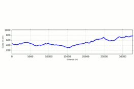 Profilo altimetrico della Tappa 5 dell'Alta Via dell'Anfiteatro Morenico di Ivrea